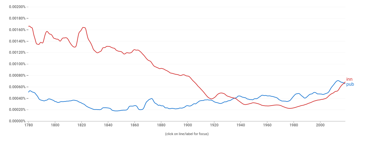 Random Post  – Words Usage of Pub and Inn